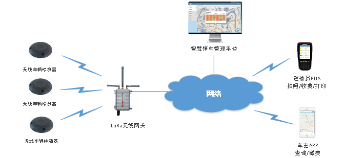 TBS-223表贴式无线车辆检测器